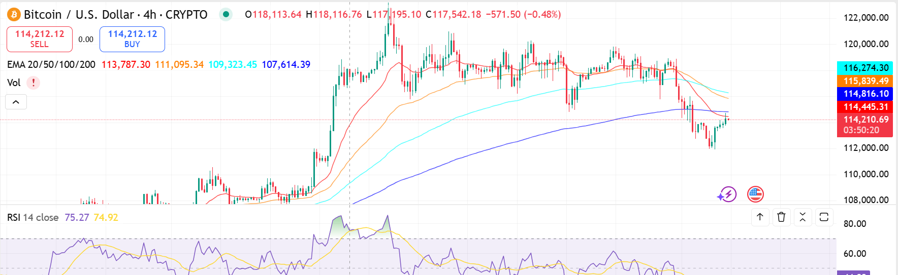 https://cryptofactory.news/bitcoin-at-crossroads-will-btc-break-above-115k-or-dive-lower/