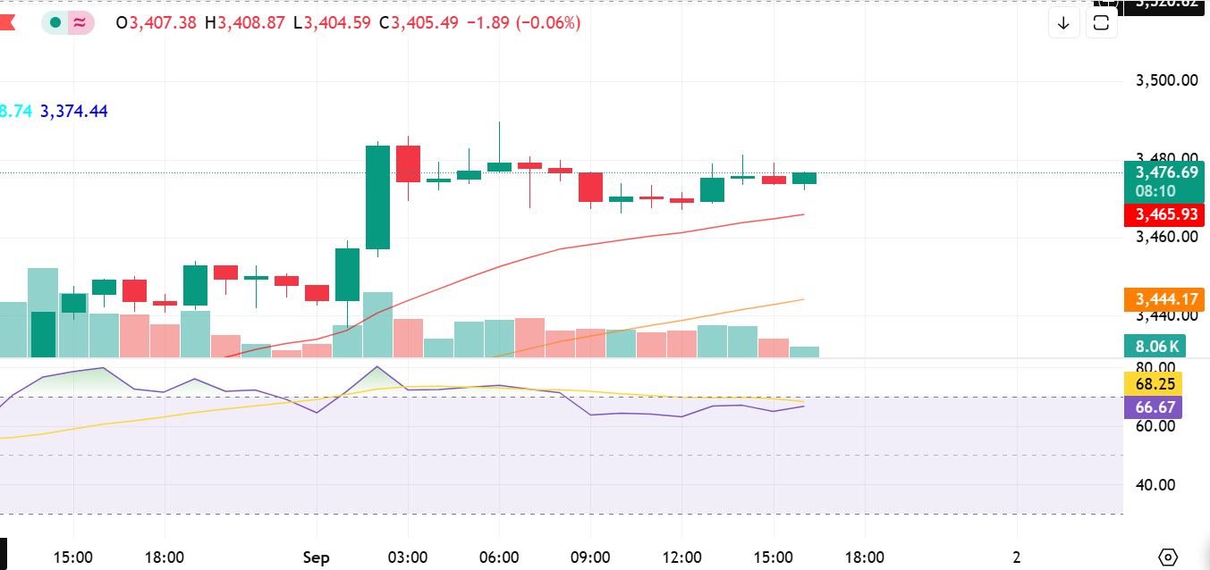 Crypto candlestick chart showing EMA strategy with RSI and volume analysis for September 1, 2025.